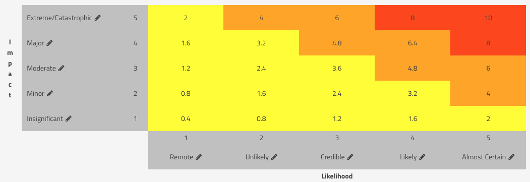 owasp risk assessment methodology